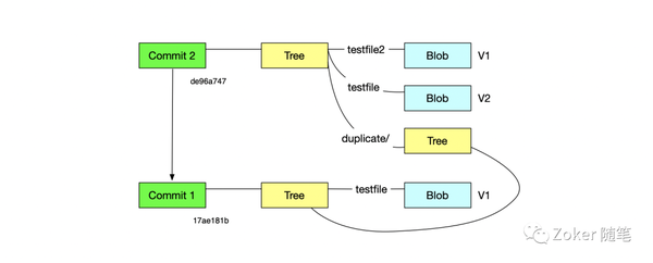 谈谈 Git 存储原理及相关实现4 谈谈 Git 存储原理及相关实现