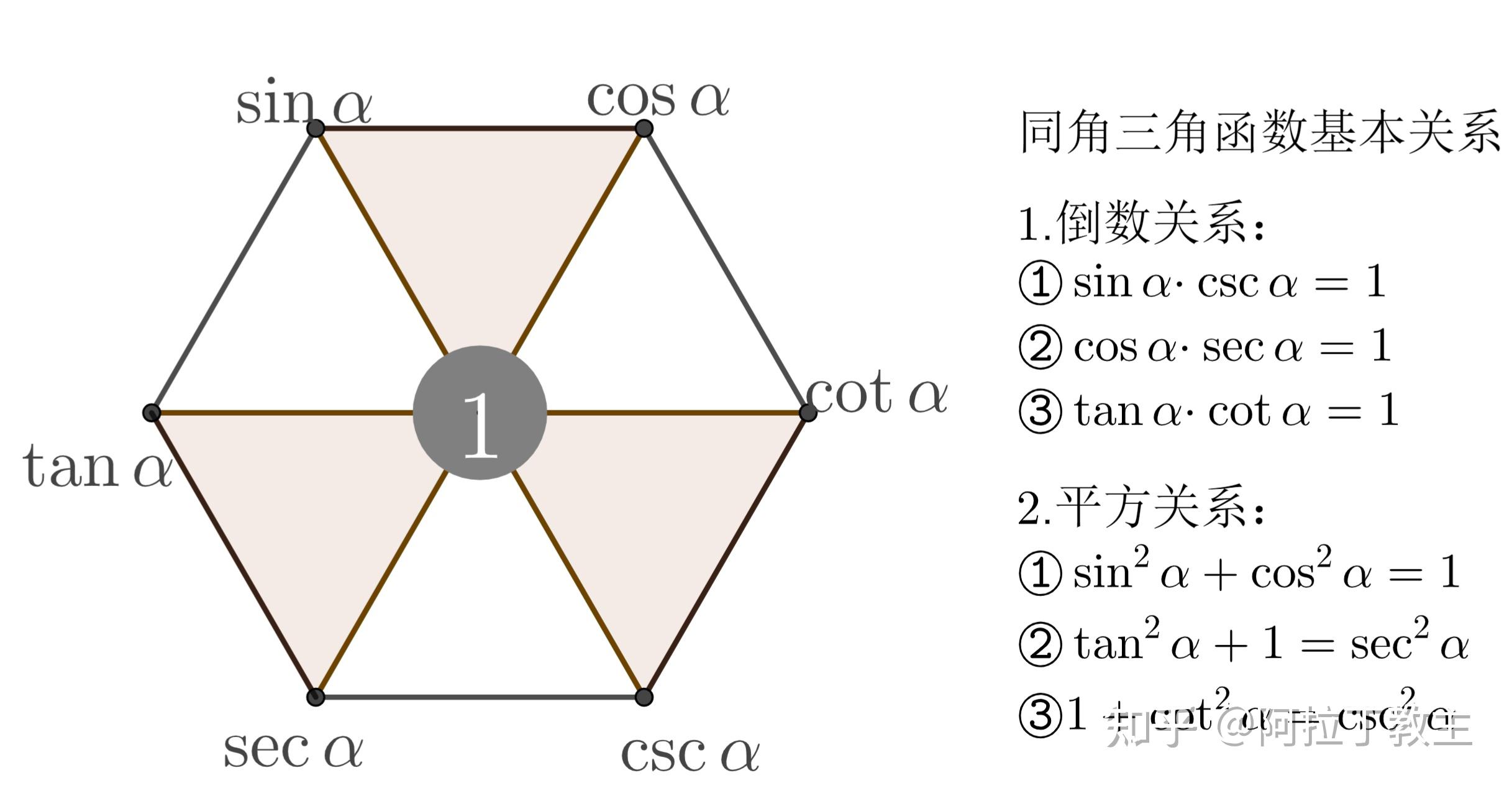 同角三角函数的基本关系