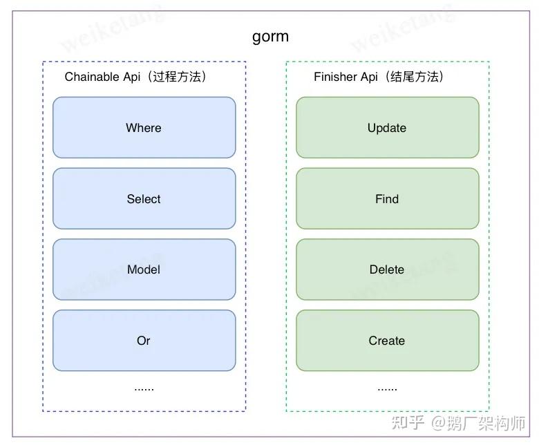 全方位了解gorm库，一层一层剥开gorm的心 - 知乎