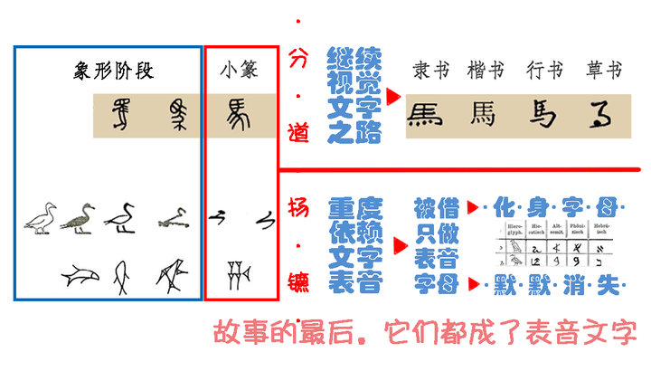 古文字系列 三 披着象形皮的表音郎 文字君的分道扬镳 知乎