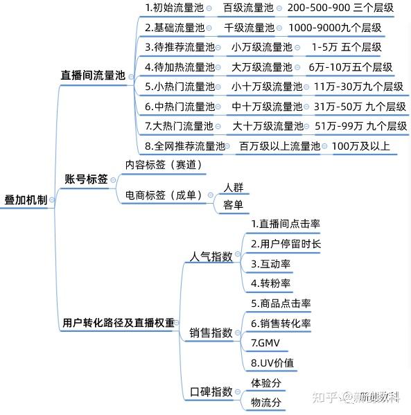 抖音直播流量池分配图图片