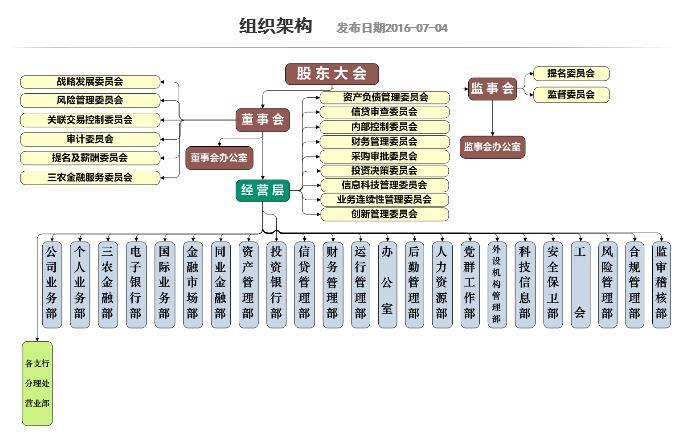 农村商业银行的组织架构