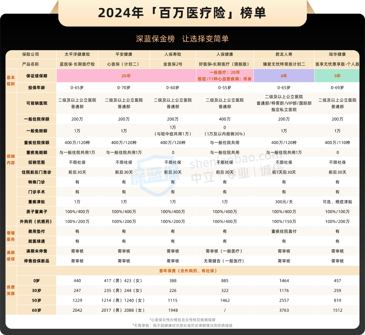 医疗险到底怎么买？2025年超详细挑选攻略速递！内附医疗险超值清单！ - 知乎