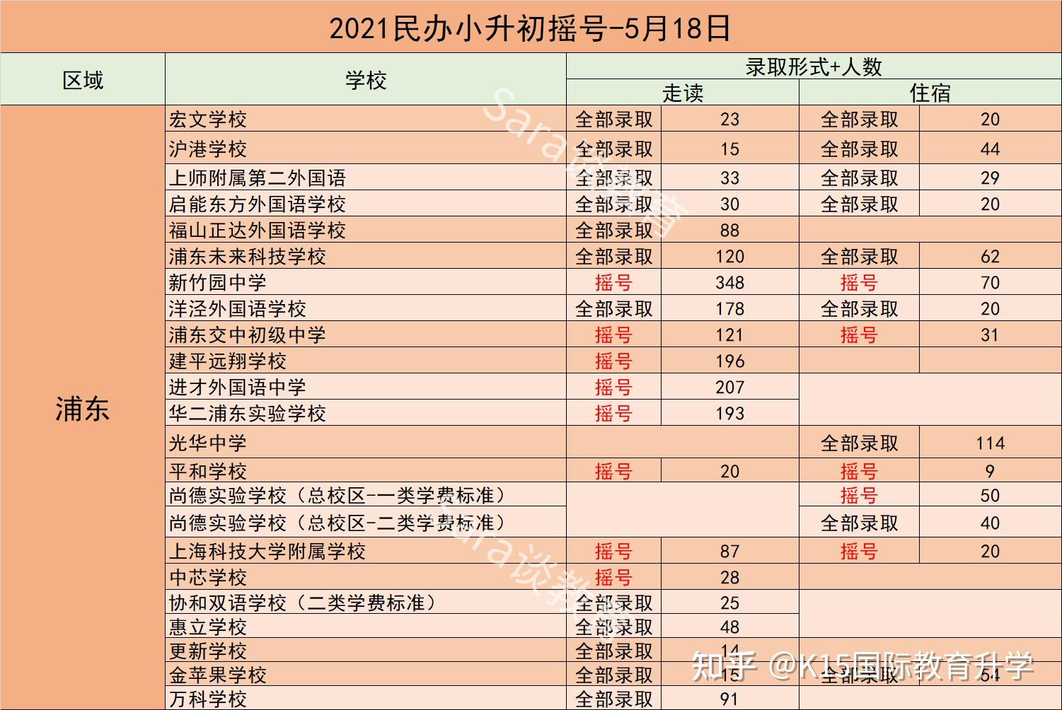 2021上海民办摇号小 初结果出炉啦!(下)