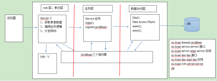 java web之mvc设计模式