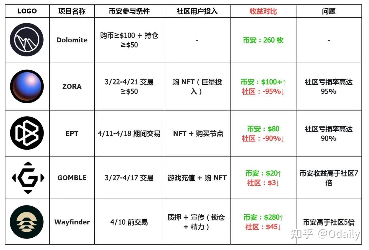 回顾币安空投狂潮：CEX如何塑造新一代链上激励- 知乎