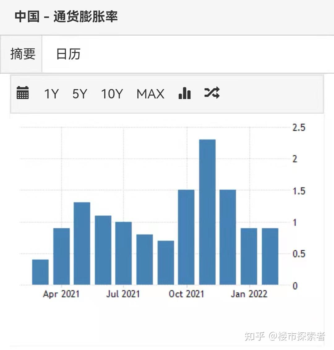 全球高度通胀时代来临,房地产仍然是资产保值的最佳选择 - 知乎