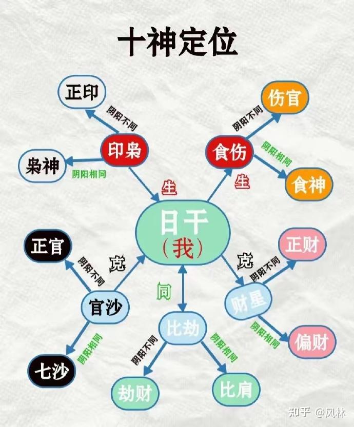 一张图看懂十神关系 - 知乎