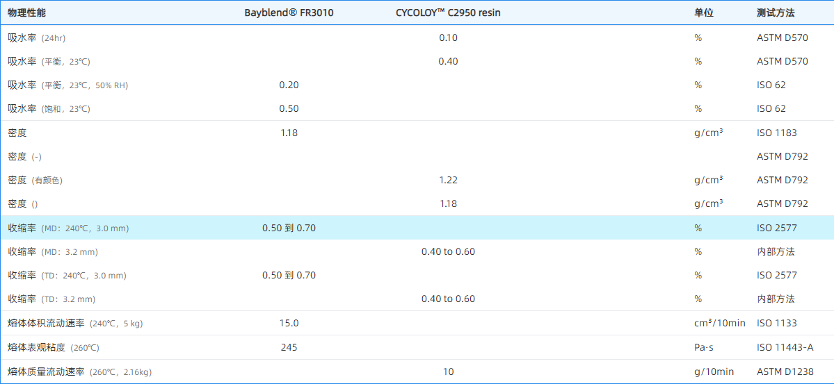 PC/ABS 德国科思创FR3010与沙伯基础C2950物性对比 知乎