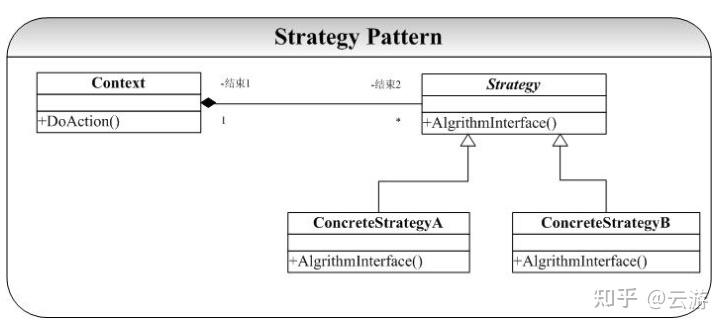 C++ Strategy 设计模式 - 知乎