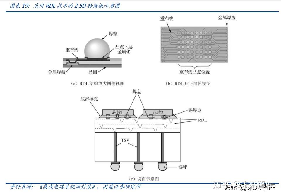 半导体行业深度：先进封装引领后摩尔时代，国产供应链新机遇 - 知乎