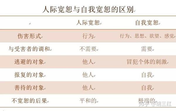 胡医生说心理丨宽恕，人生的必修课 - 知乎