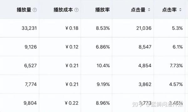 b站视频怎么增加播放量？b站怎么付费推广自己的视频？