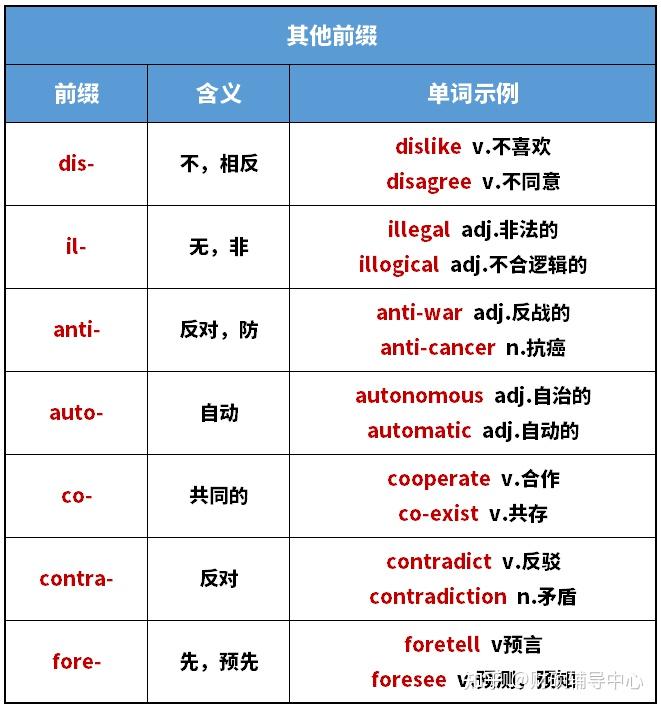 单词怎么背,看这里!118个考研英语常见词根词缀! - 知乎