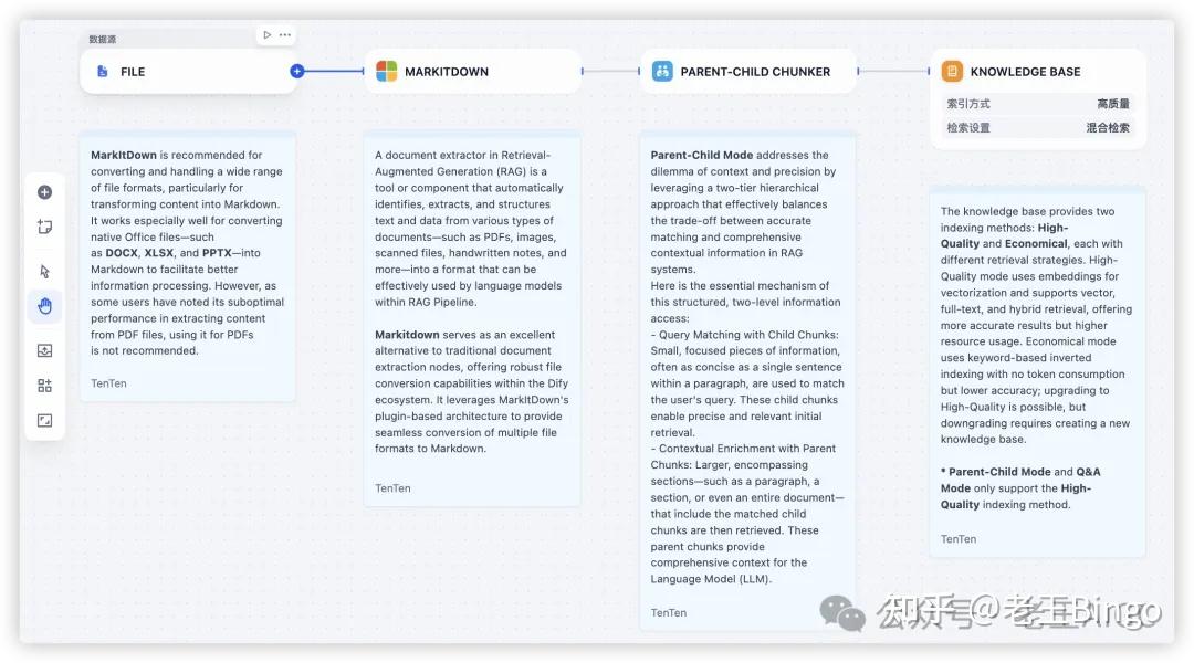 Dify 1.9.0 Knowledge Pipeline深度解析：让RAG知识处理像搭积木一样简单 - 知乎