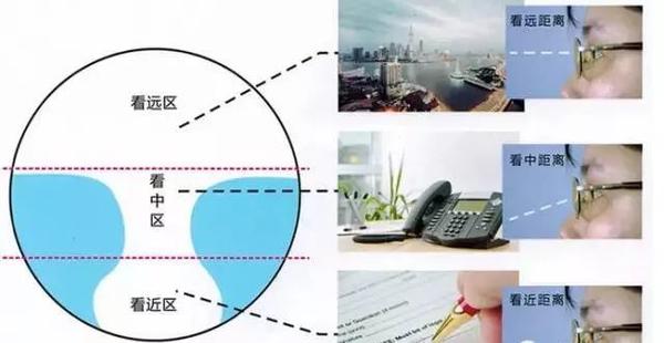 关于渐进多焦点镜片 你了解多少 知乎