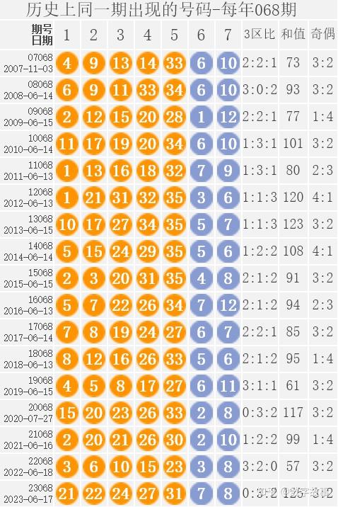 大乐透24067期开奖结果:前区号历史上有2期四球相同,6注一等奖