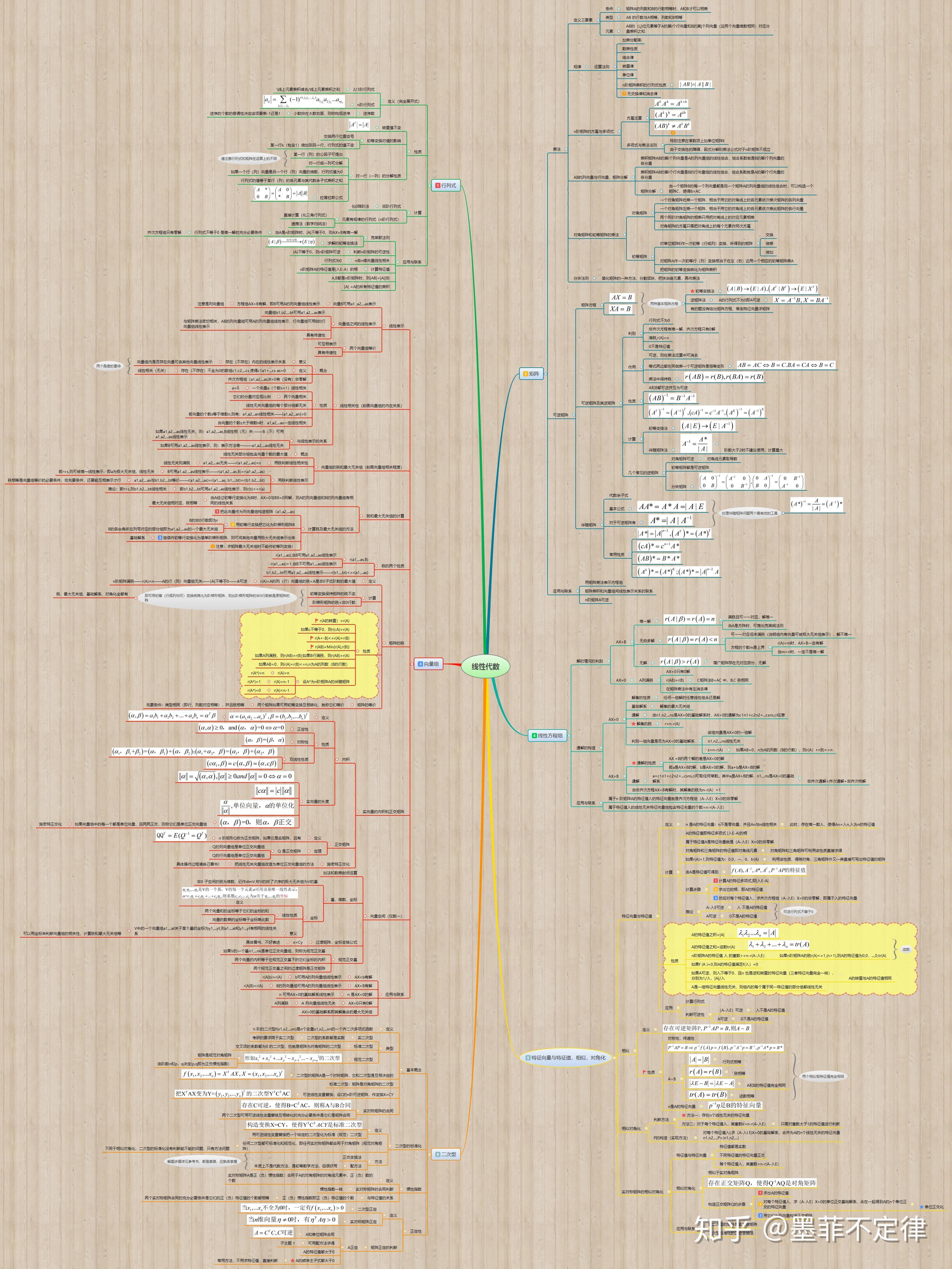 线性代数思维导图总览
