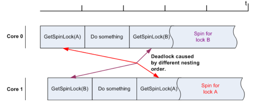AUTOSAR Multi-Core OS - 知乎