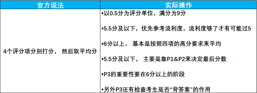 雅思口语评分标准高清图片