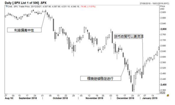 股市展望:2022 年第一季度