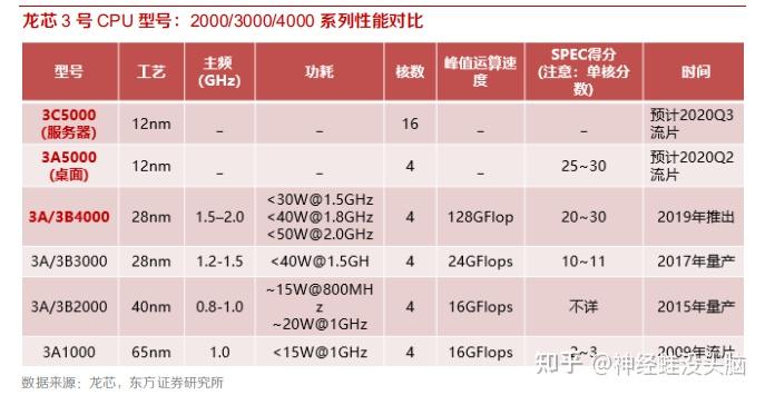 国产CPU之4种架构和6大品牌 - 知乎