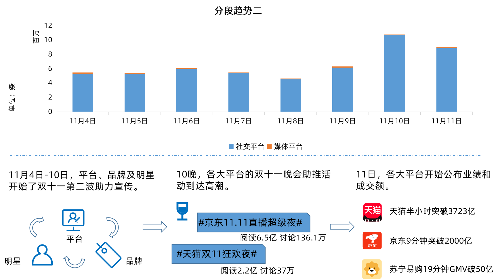 数据解读2020年双十一和以往有什么不同