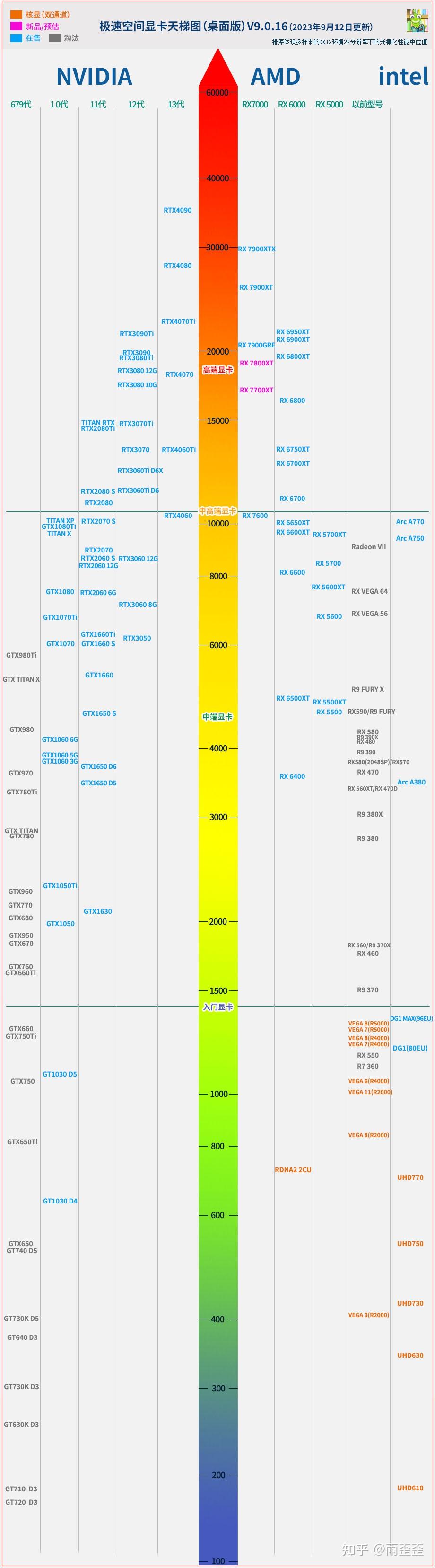 笔记本/台式机电脑显卡天梯图2023年9月最新排名,性能排行榜,GPU天梯表,RTX4060、RTX4050、RTX4090、RTX3060 ...