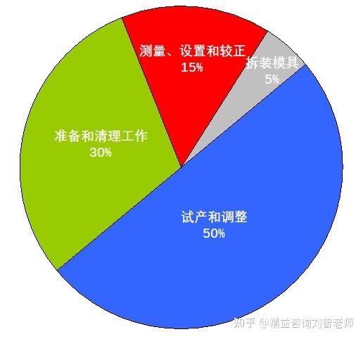 SMED快速换模 - 知乎