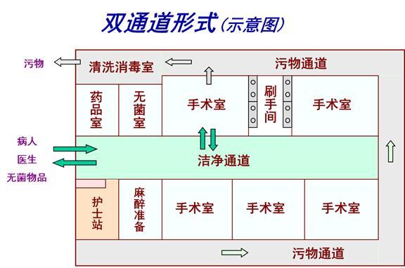 手术室双通道示意图图片