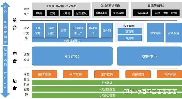一文搞懂中台,业务中台,数据中台,ai中台区别及联系