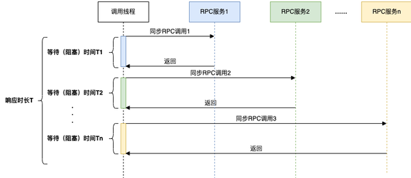 CompletableFuture原理与实践-外卖商家端API的异步化 - 知乎