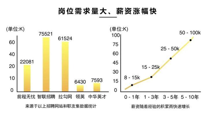 軟件測試的薪資到底有多高5分鐘看明白你和年薪30w軟件工程師的差距