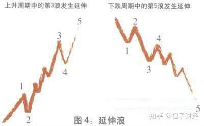波浪理论图解教程：五浪上升三浪下降 - 知乎