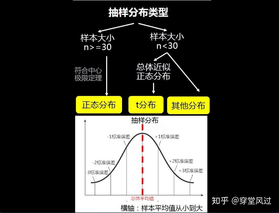 四,确定抽样分布类型——类型不同决定了假设检验概率值的不同三,假设