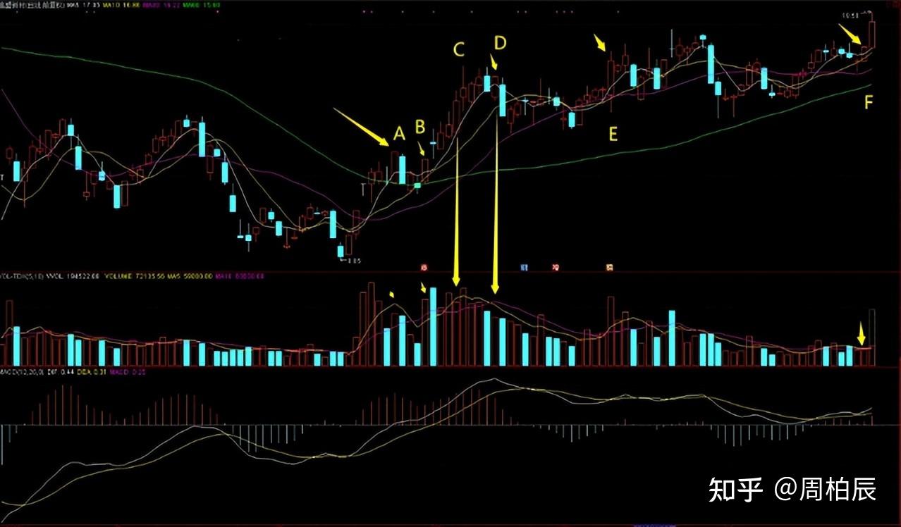 说透“5日均线+乖离率”的秘密，震惊不已- 知乎