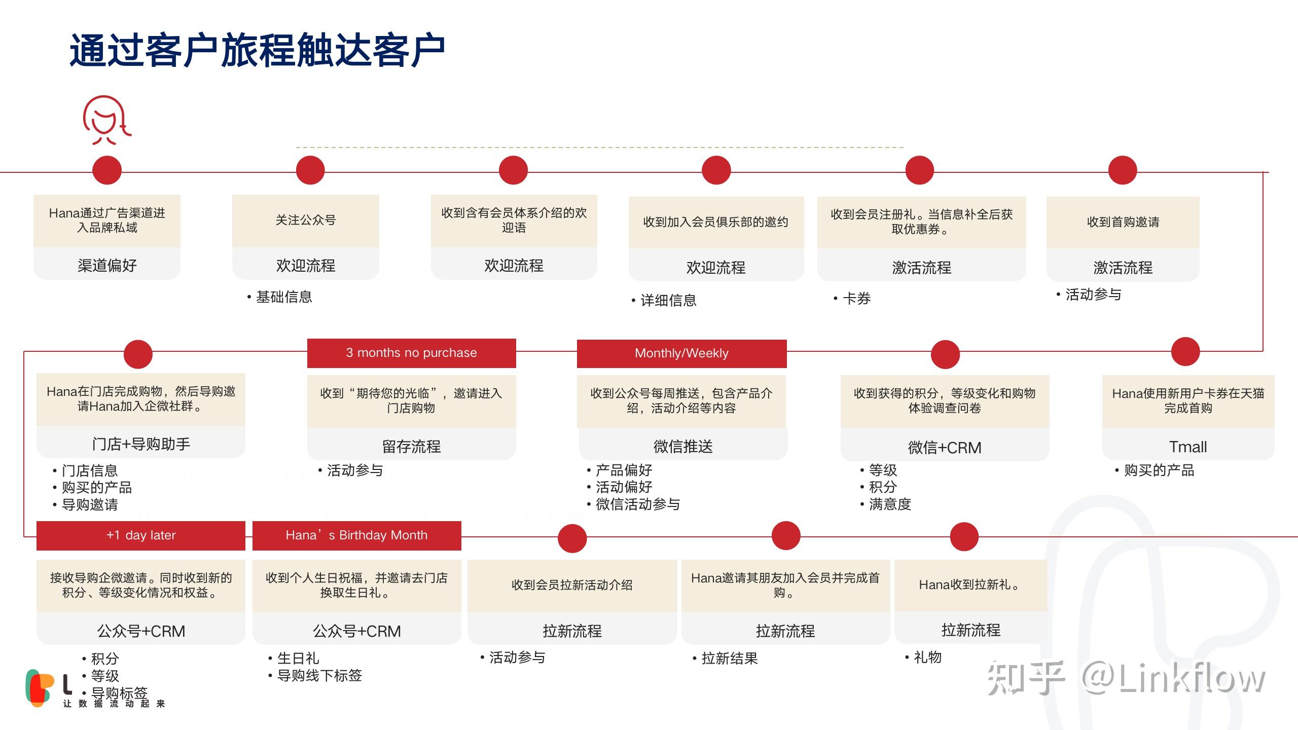 消费者触达