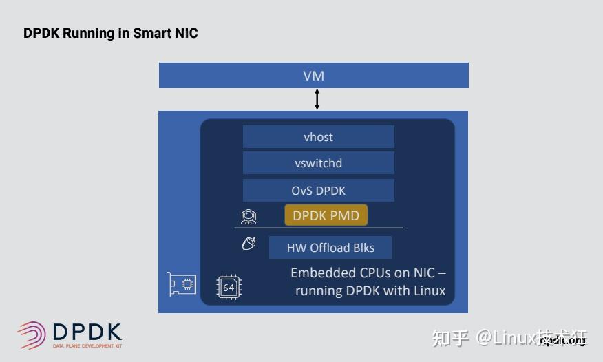 Netpdk Image 打破DPDK的误区: 数据面最流行的工具包DPDK,前世今生,未来 - 知乎