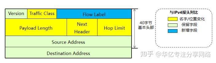 IPv6基础入门，IPv6地址分类及NDP地址发现协议 - 知乎