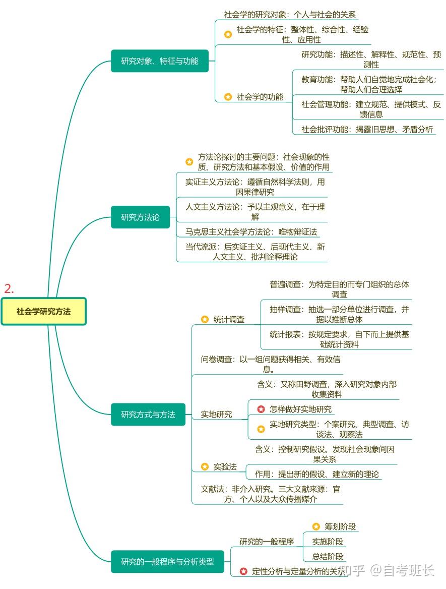 自考00034《社会学概论》复习资料(全书思维导图) - 知乎
