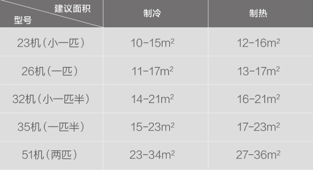 空調是比較耗電的家用電器,儘量選擇比較節能的機型,長遠來看,節能的