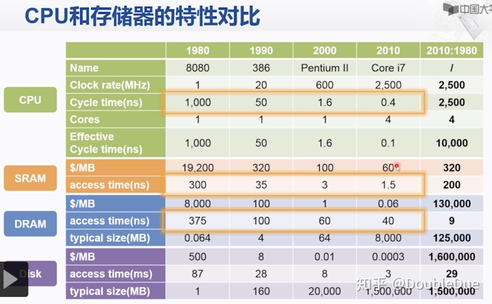 基础篇--计算机组成原理-7-存储层次结构(1) - 知乎