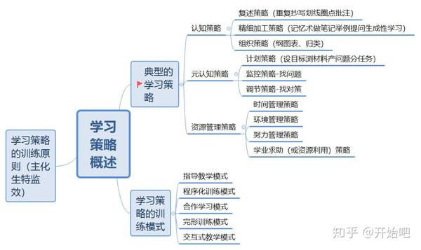 學習策略的訓練原則