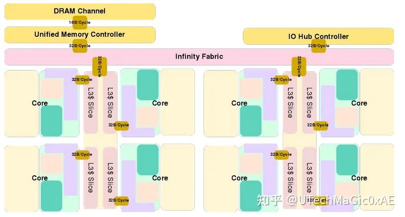 AMD Zen架构:Zen & Zen+ - 知乎