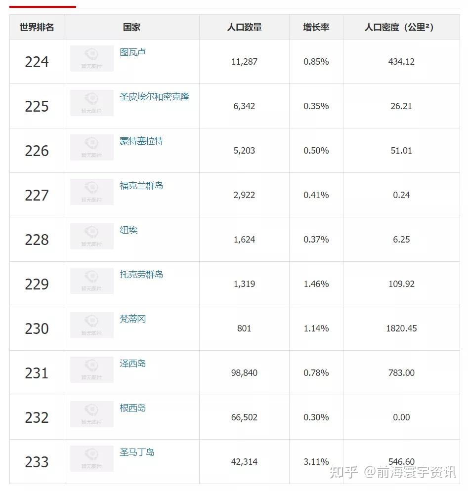 世界人口前十名排名(世界人口前十名排名顺序)-第1张图片-鲸幼网