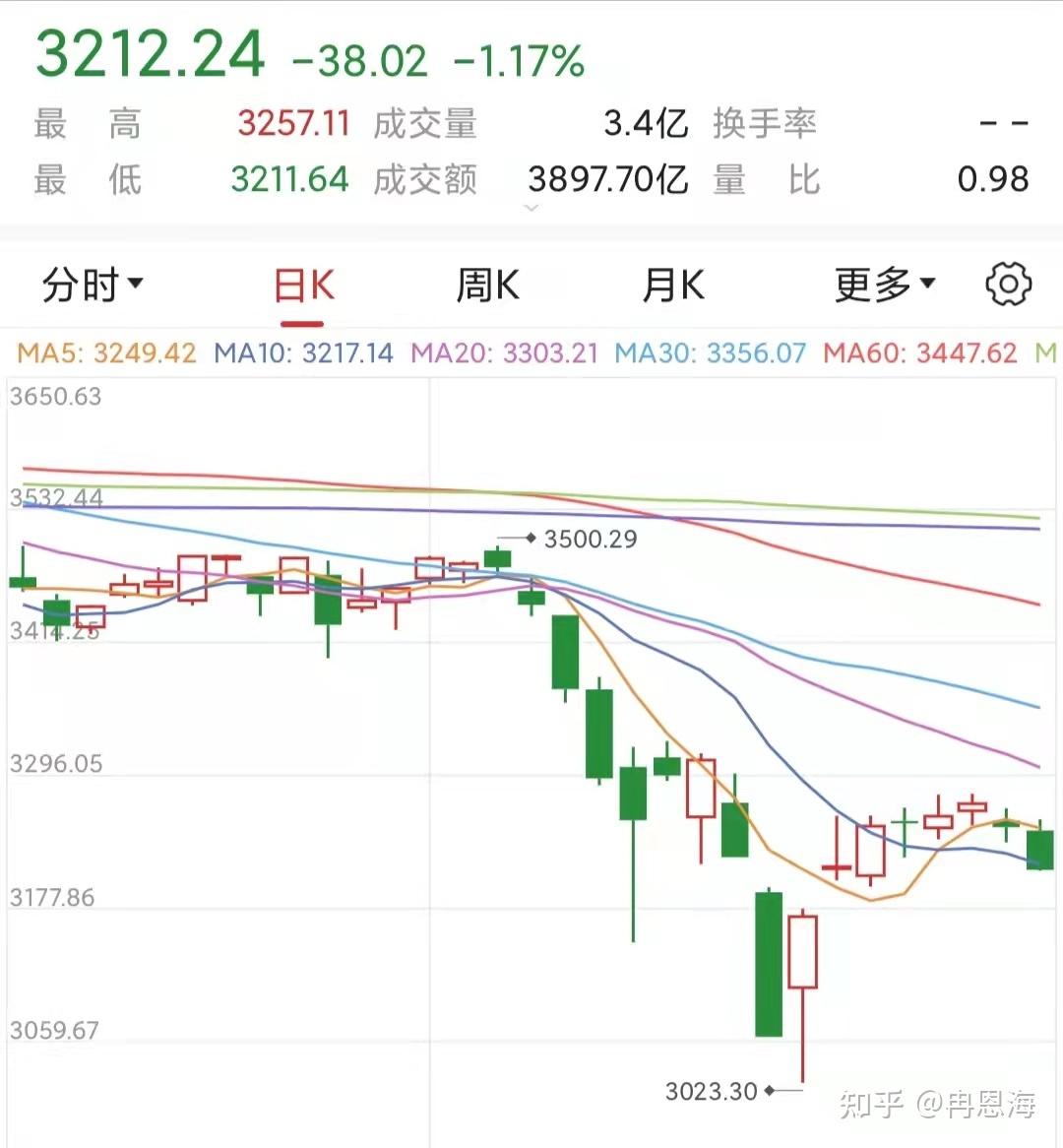 下周a股会怎么走?先反弹诱多再挖坑杀跌吗? - 知乎
