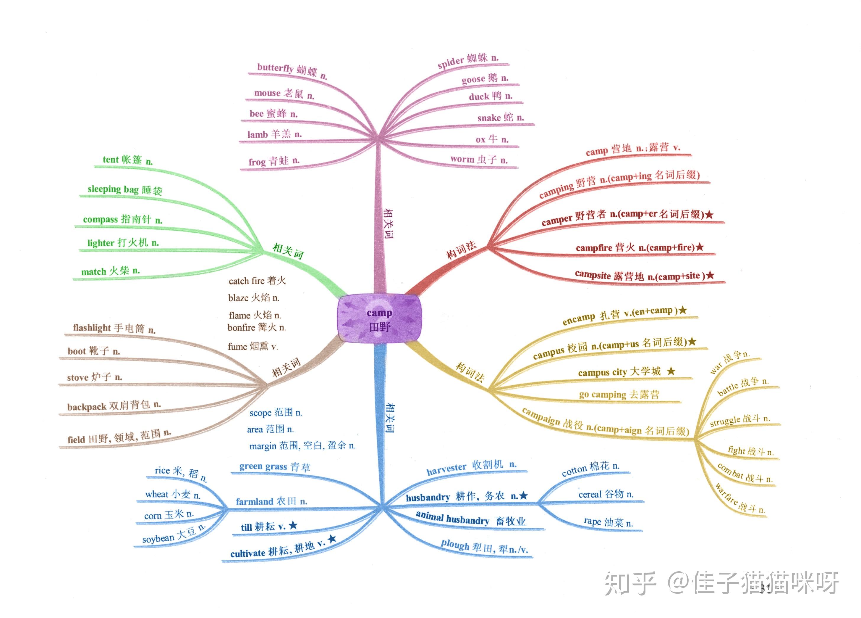 英语词根词缀思维导图-c - 知乎