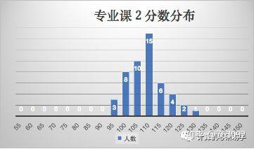 同济大学计算机考研408平均分105分,你不知道
