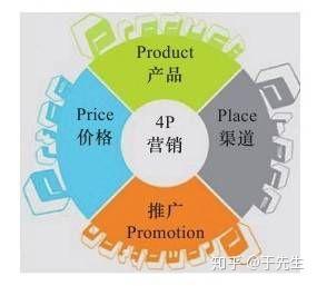 2.如何营销——4p营销组合