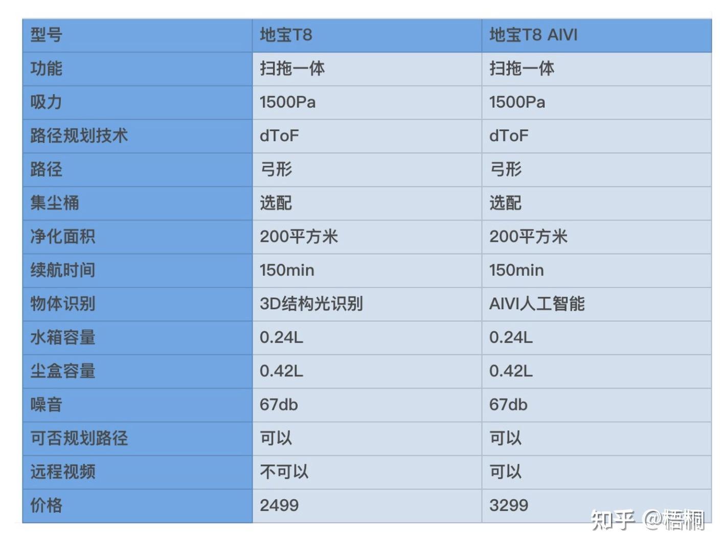 「科沃斯扫地机器人地宝哪款好?